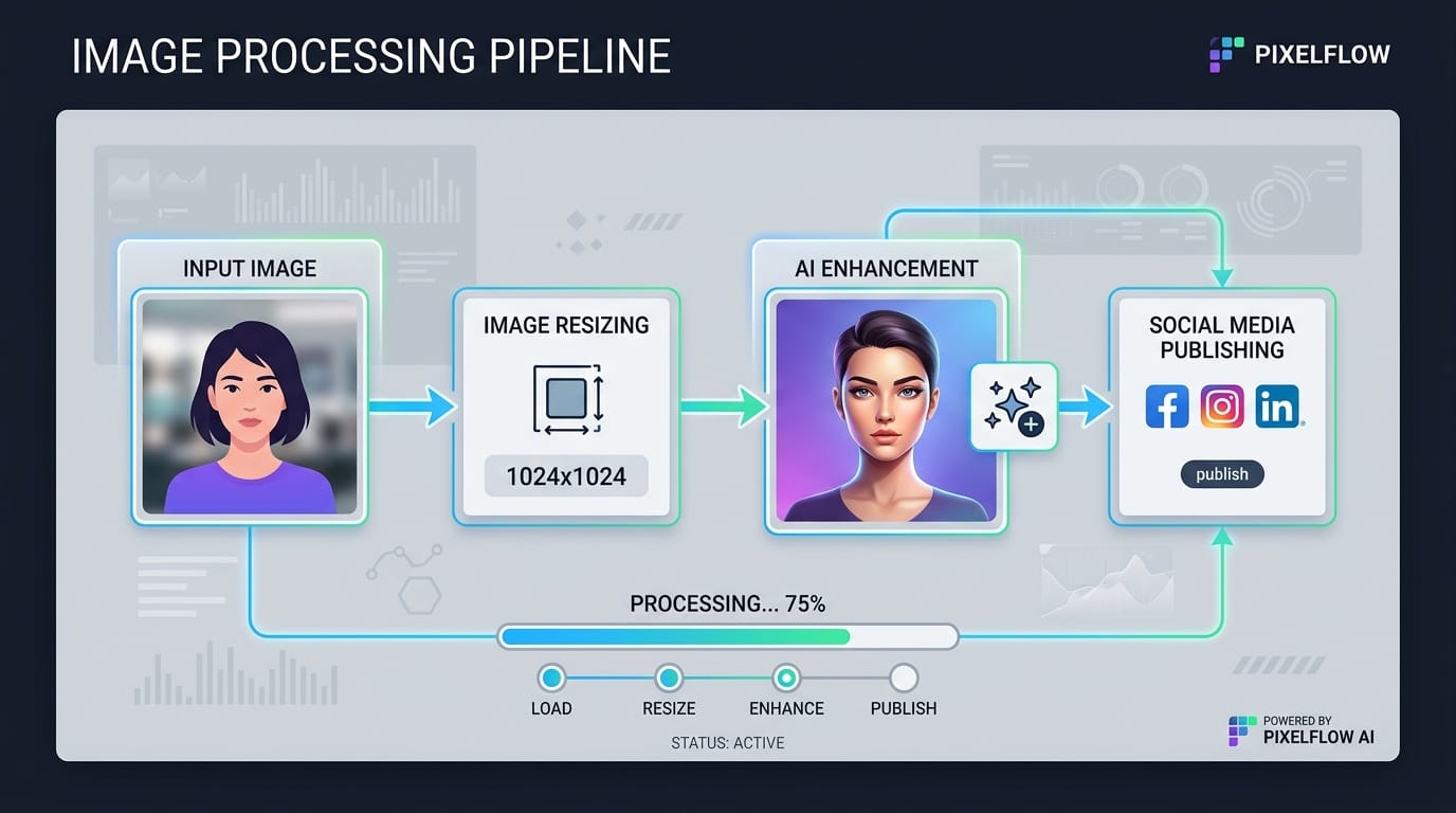 Dashboard interface showing an automated image processing pipeline with connected blocks