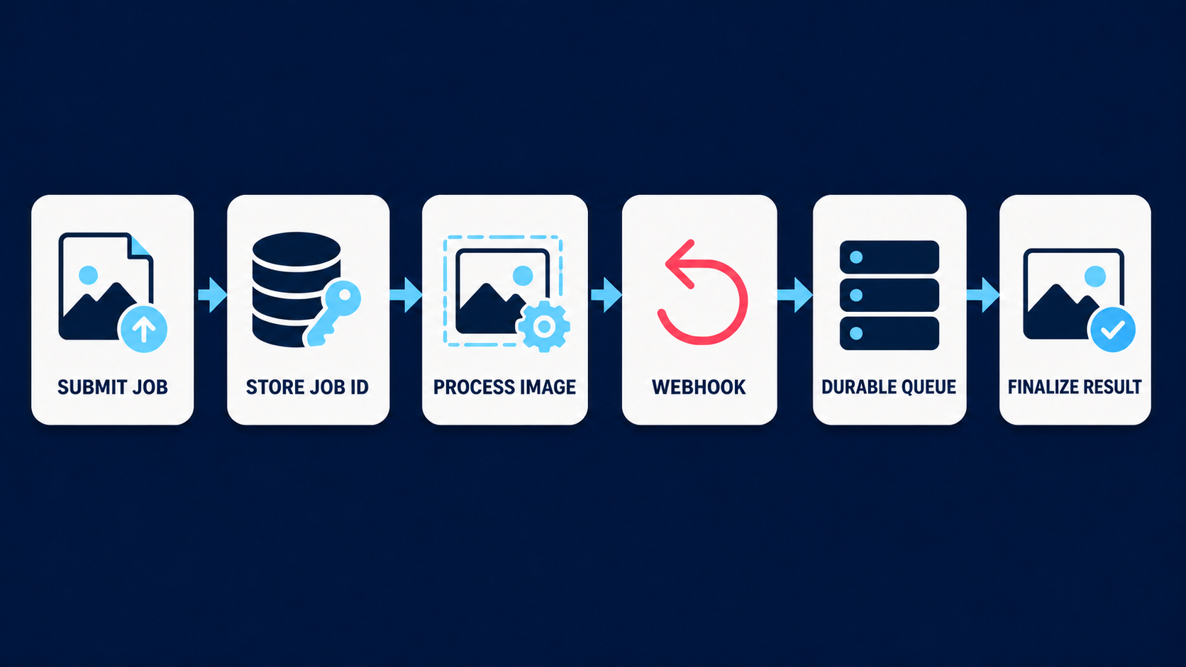 Asynchronous image API workflow from job submission through processing, webhook delivery, queueing, and result storage