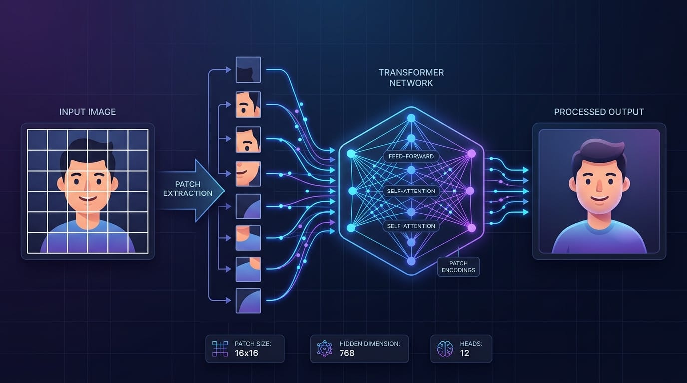 Technical illustration showing an image being split into grid patches and processed by a transformer network